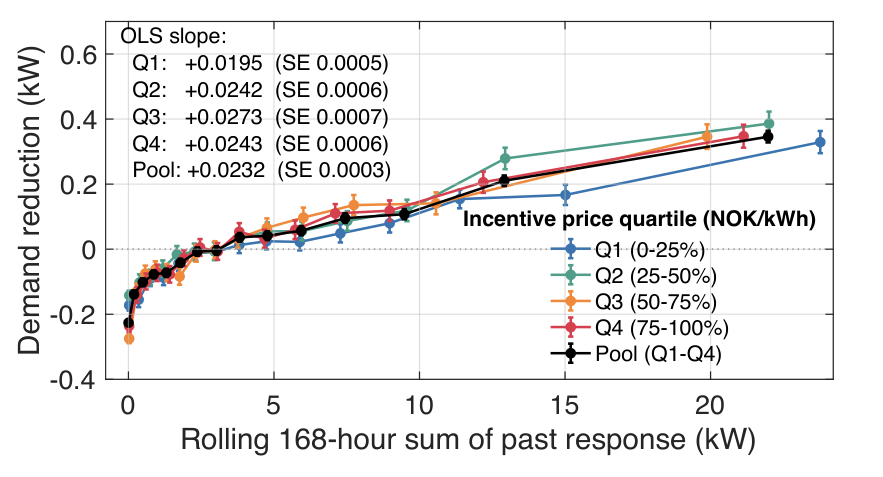 Participation reinforcement in the Norway iFlex experiment
